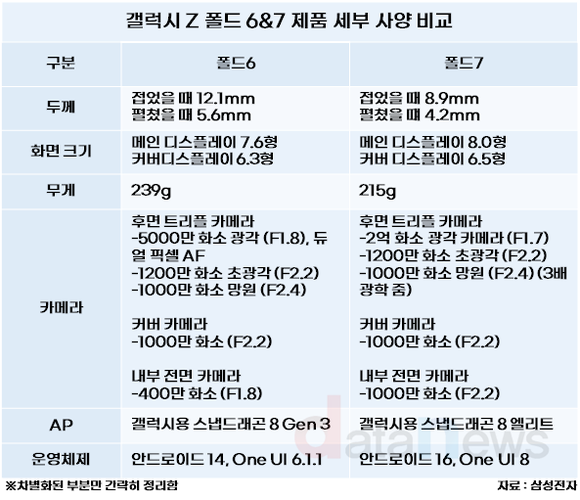 [현장] 베일 벗은 ‘폴드7’…달라진 7가지