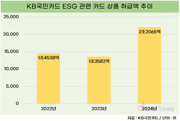 KB국민카드, 친환경 관련 카드상품 취급액↑