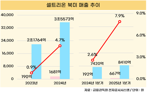 셀트리온, 북미 비중 확대 중 ‘관세 변수’ 직면…해결책은