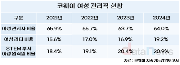[취재] 코웨이, 여성 리더 비중 20% 육박…일·가정 양립 추구