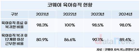 [취재] 코웨이, 여성 리더 비중 20% 육박…일·가정 양립 추구