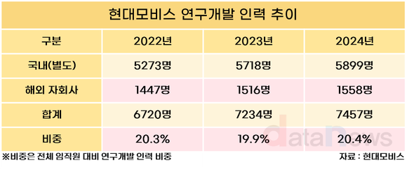 [취재] 현대모비스, R&D 인력 비중 20.4%…2년새 특허 30%↑