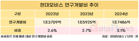 [취재] 현대모비스, R&D 인력 비중 20.4%…2년새 특허 30%↑