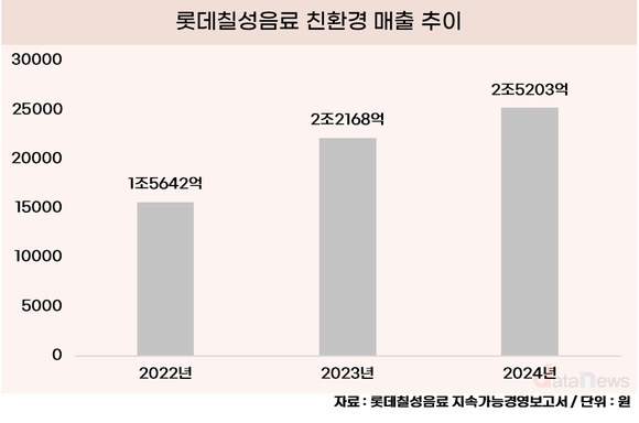 [취재] 친환경으로 2.5조 매출…롯데칠성, ESG 실적도 ‘탄산’