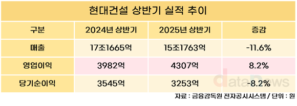 현대건설, 상반기 영업이익 4307억…전년 대비 8.2%↑