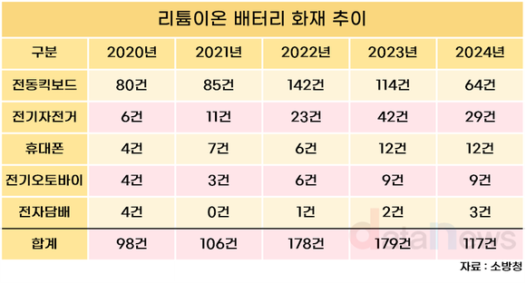 [데이터] 리튬이온배터리 화재 급증…전동킥보드 화재 70% 차지