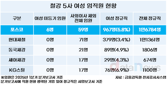 [취재] 철강 5사, 여성 미등기 임원은 포스코 유일