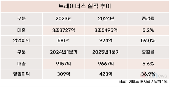 [취재] ‘효자 매장’ 트레이더스, 매출 3.5조 돌파…10년 만에 6배 성장