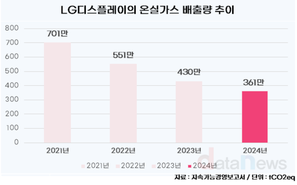 LG디스플레이, 온실가스 배출량 4년동안 절반 줄였다