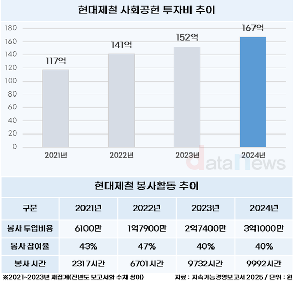 [취재] 현대제철, 지난해 사회공헌 167억 투자…3년 연속 증가세
