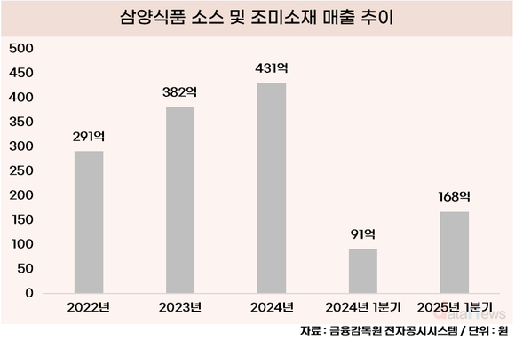 [취재] 삼양식품, 소스 매출 84% 급등…신사업 본궤도 오르나