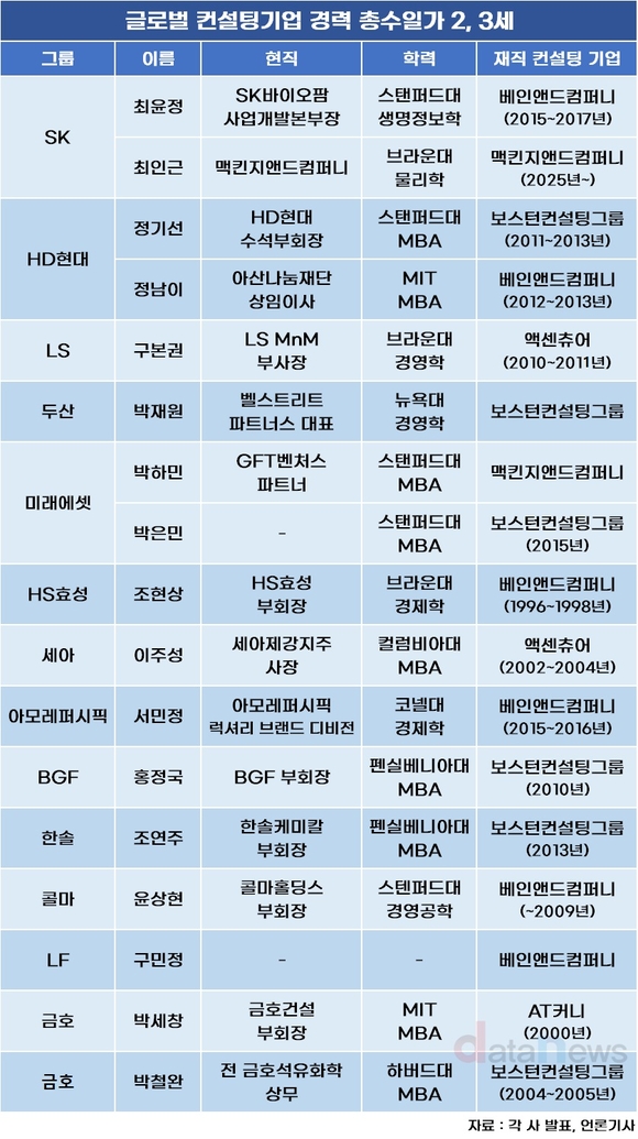 [취재} 오너일가 차세대 리더 “글로벌 컨설팅사 다녀오겠습니다”