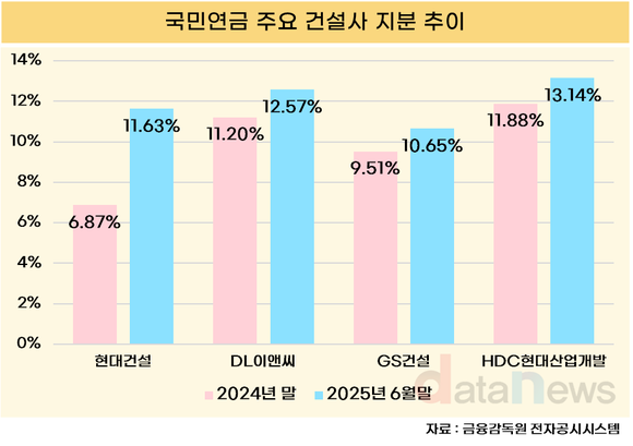[취재] 국민연금, 현대건설 지분 6개월 새 4.76%p↑…11.63%로 대폭 확대