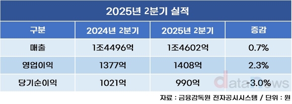 LG CNS, 2분기 영업이익 2.3% 증가…“AI·클라우드 선전”
