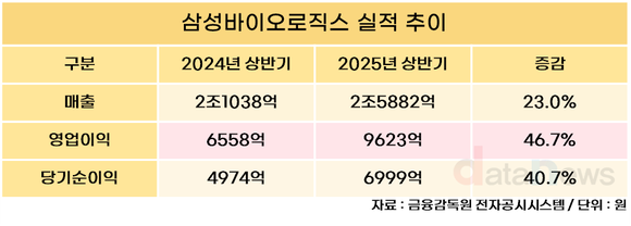 삼성바이오로직스, 2025년 상반기 매출 2조5882억…전년 대비 23%↑
