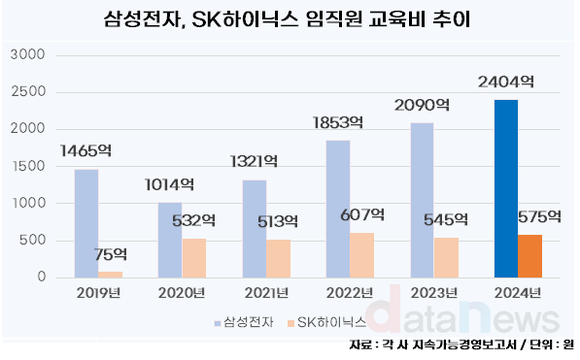 [취재] 삼성전자, 임직원 교육에 아낌없는 투자…4년 연속 증가세