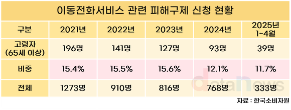 [데이터] 고령층 휴대폰 서비스 피해 급증…90%가 ‘계약 문제’