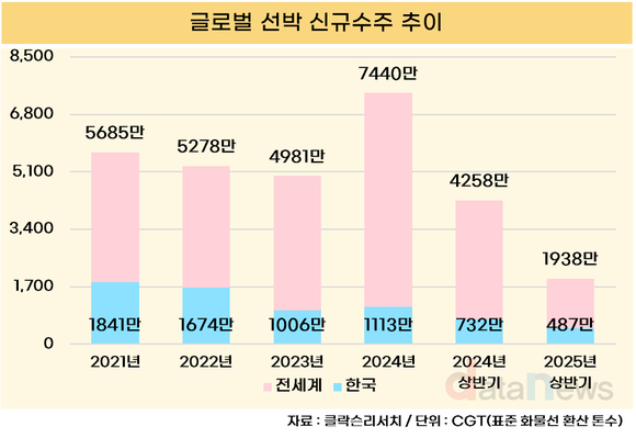 [취재] 글로벌 선박 발주량 반토막…조선3사, 틈새시장 정조준
