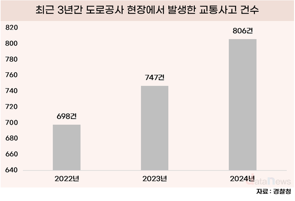 [데이터] 도로공사 현장 교통사고 매년 늘어