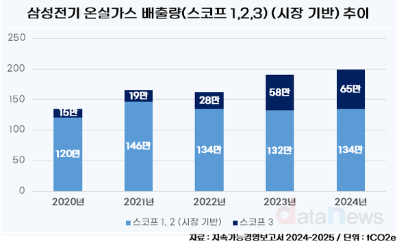 [취재] 삼성전기, ESG 역행…온실가스 배출량 근 5년 중 가장 많아