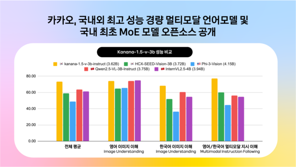 카카오, 최고 성능 경량 멀티모달 언어모델 오픈소스 공개