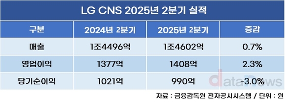 LG CNS, 2분기 영업이익 2.3% ↑…“AI·클라우드 선전”