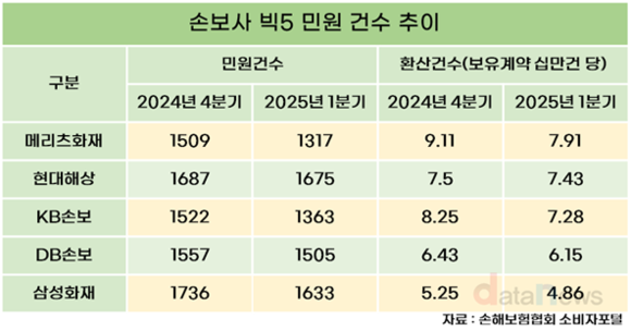 [취재] 메리츠화재, 민원 감축 노력…발생 건수 업계 최저 기록