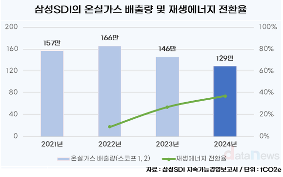 [취재] 삼성SDI, ESG 모범생…온실가스 배출 2년 연속 감소