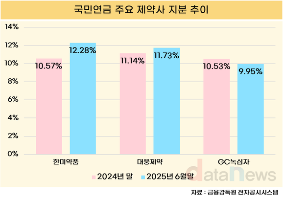 [취재] 국민연금, 올해 상반기 한미약품·대웅제약 지분 늘렸다