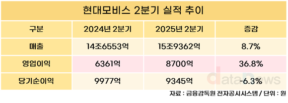 현대모비스, 2분기 영업이익 8700억… 전년 대비 36.8%↑