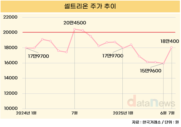 [취재] 올해 8번째 자사주 매입 셀트리온, 주가 반등은 언제?