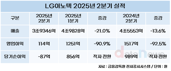 [취재]LG이노텍, 하반기는 다르다…고부가 전장 수주, 매출 실현 기대