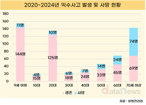 [데이터] 최근 5년간 익수사고로 150명 사망...고령층 사고 증가