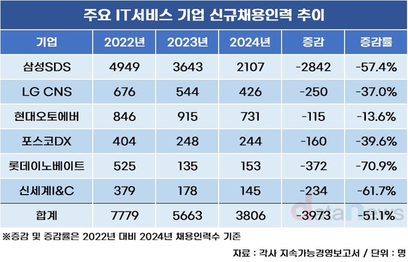 [취재] 숨고르는 IT서비스, 2년 새 채용 51% 줄었다