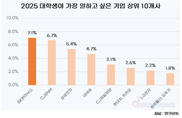 [데이터]SK하이닉스, 삼성전자 제치고 대학생이 가장 일하고 싶은 기업 1위