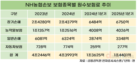 [취재] 연초 산불에 폭우까지…시름 깊어진 NH농협손보
