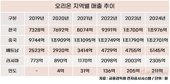 [취재] 오리온, 국내외 생산능력 확대…5조 매출 목표 가속