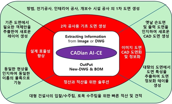 ▲AI-CE 다양한 활용 예 / 자료=㈜캐디안 캐디안, 전통 건축에서 쌓은 기술, 현대 건축으로 확장
