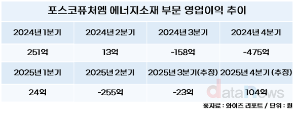 [취재] 포스코퓨처엠, 에너지소재 4분기 흑자 전망…비중국산 수혜↑