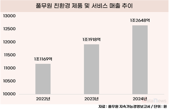 [취재] 풀무원, 친환경 제품으로 1조2648억 매출…지속 성장세