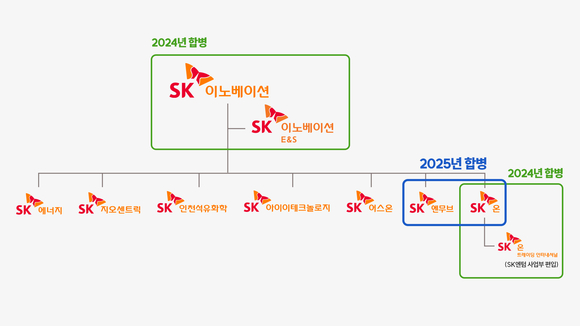 SK이노베이션, 자회사 SK온-SK엔무브 합병 및 대규모 자본확충 결의