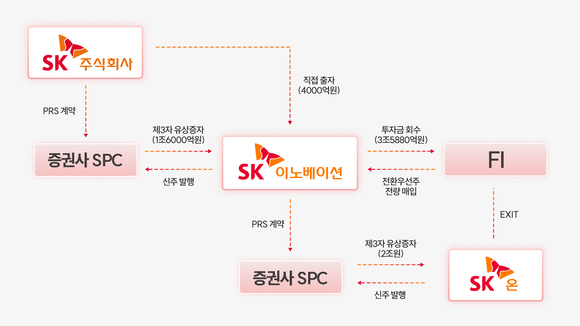 SK이노베이션, 자회사 SK온-SK엔무브 합병 및 대규모 자본확충 결의