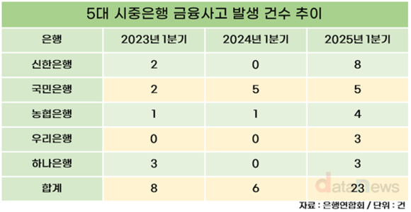 [취재] 잇따라 발생하는 금융사고, 내부통제에도 실효성 의문
