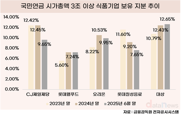 [취재] 국민연금, 식품주 포트폴리오 재편…CJ제일제당·롯데칠성 지분 축소