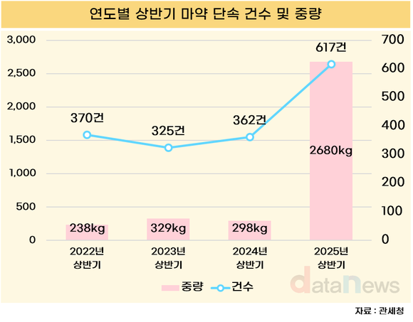 [데이터] 마약 밀수 급증…코카인 80배 늘고, 케타민 8배 늘고
