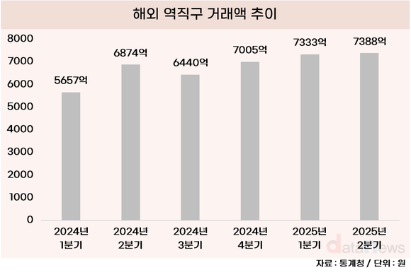 [데이터] 역직구 3분기 연속 늘어…중국·일본·미국 순으로 거래액 많아