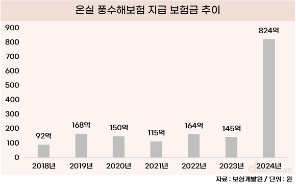 [데이터] 풍수해 보험금, 지난해 역대 최대치