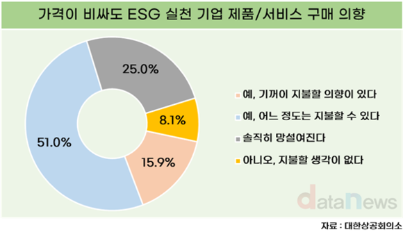 Z세대 10명 중 6명은 가격 비싸도 ESG 제품 구매