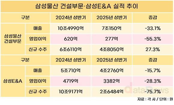 [취재] 삼성 계열사 일감 줄자…삼성물산·E&A 실적 동반 하락