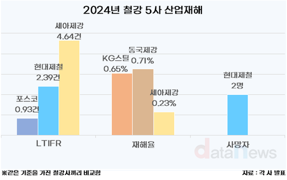 [취재] 철강 5사 산업 재해 뜯어보니..